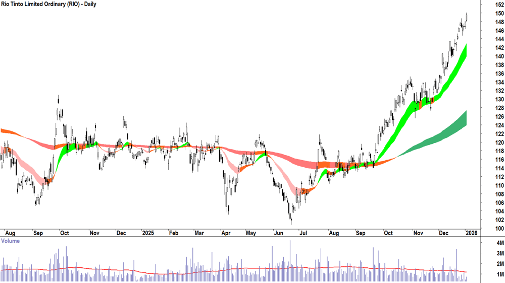 Rio Tinto (ASX-RIO) Daily chart 5 January 2026