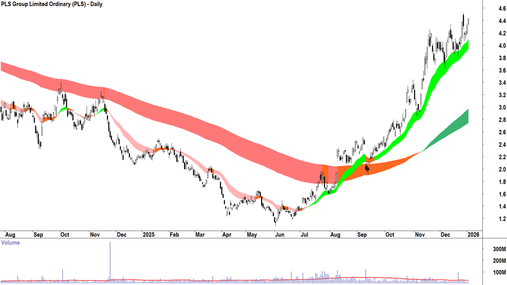 PLS Group (ASX-PLS) Daily chart 5 January 2026