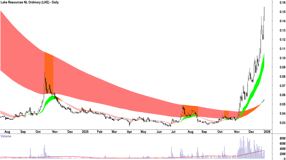 Lake Resources (ASX-LKE) Daily chart 5 January 2026