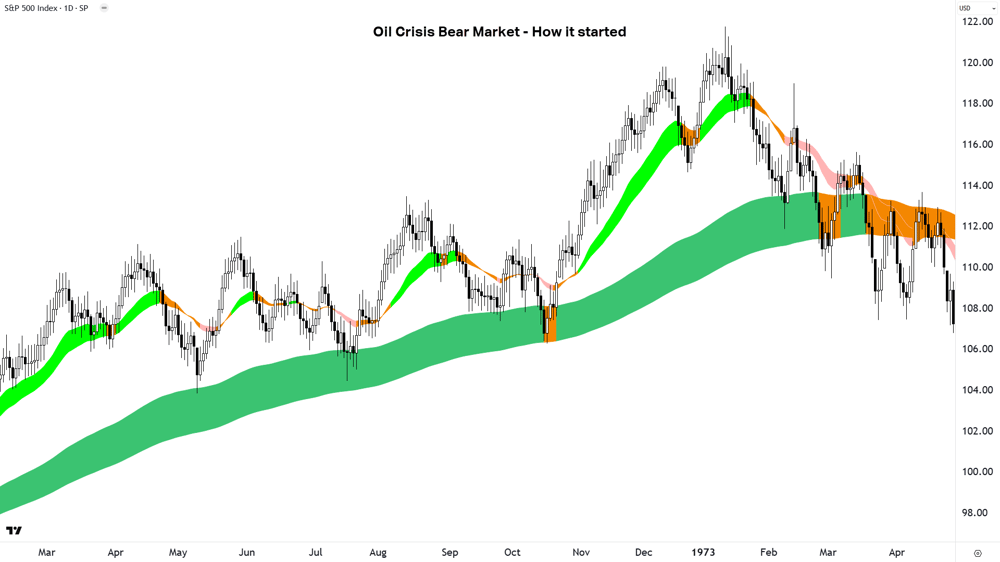 1. Oil Crisis Bear Market - How it started