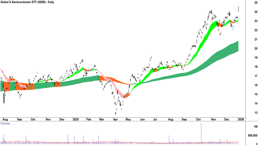 Global X Semiconductor ETF (ASX-SEMI) Daily chart 5 January 2026