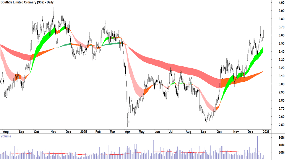 South32 (ASX-S32) Daily chart 5 January 2026