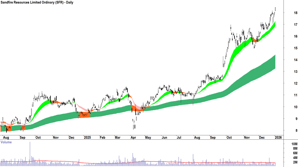 Sandfire Resources (ASX-SFR) Daily chart 5 January 2026