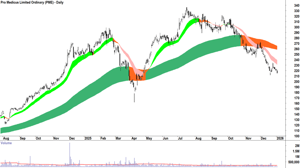 Pro Medicus (ASX-PME) Daily chart 5 January 2026