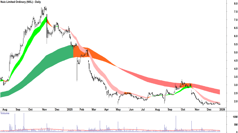 Nuix (ASX-NXL) Daily chart 5 January 2026