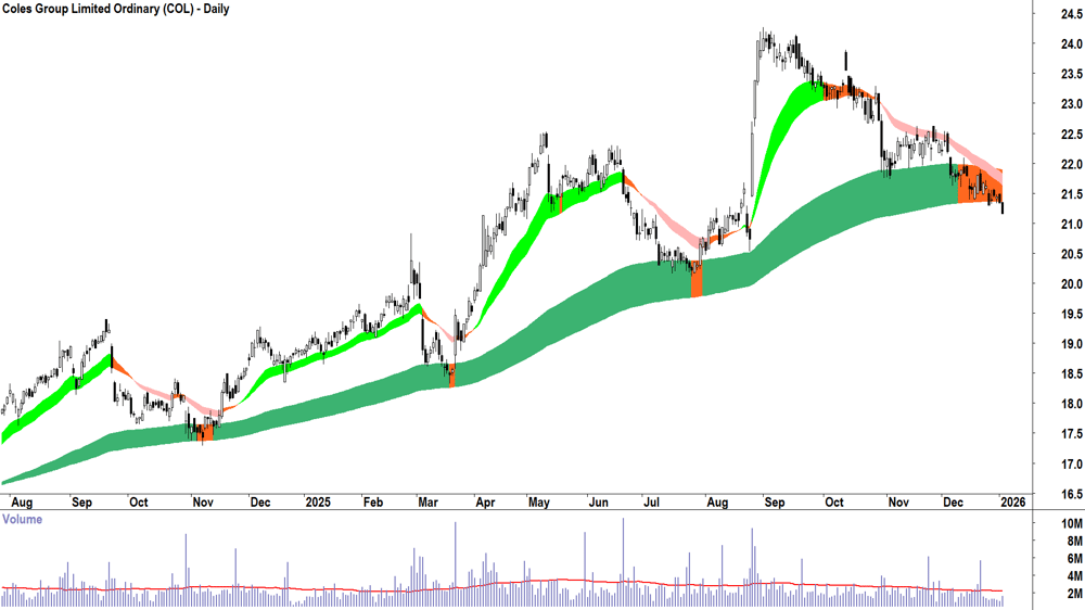 Coles Group (ASX-COL) Daily chart 5 January 2026