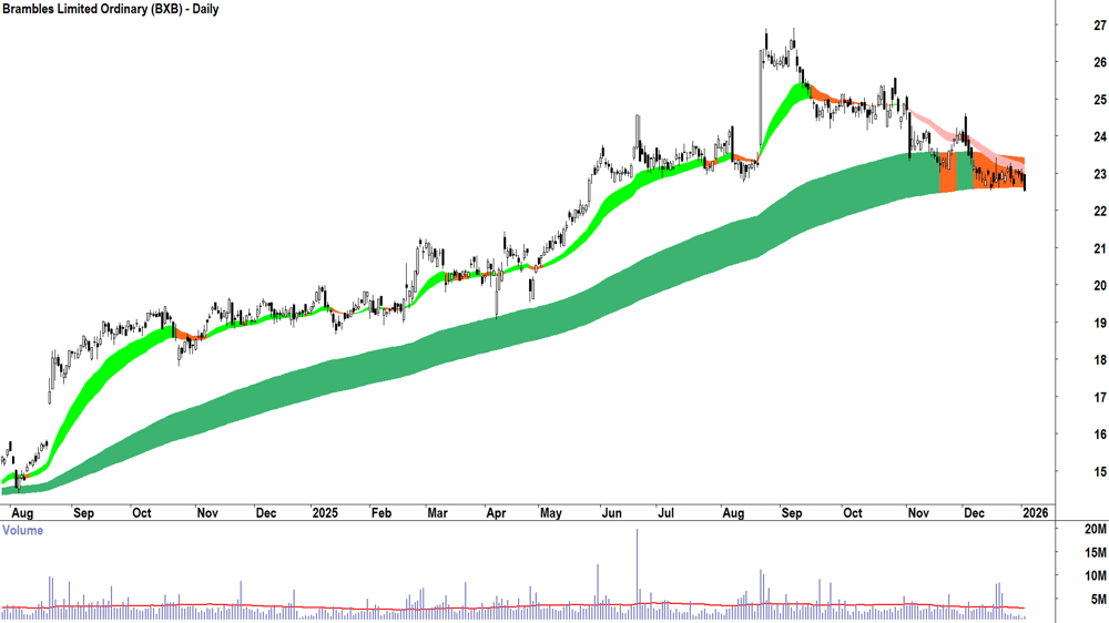 Brambles (ASX-BXB) Daily chart 5 January 2026