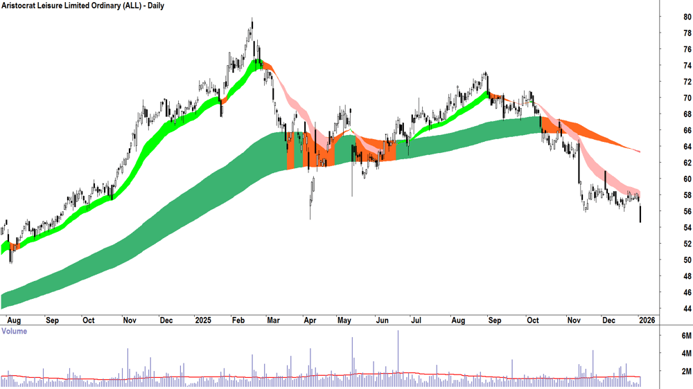 Aristocrat Leisure (ASX-ALL) Daily chart 5 January 2026