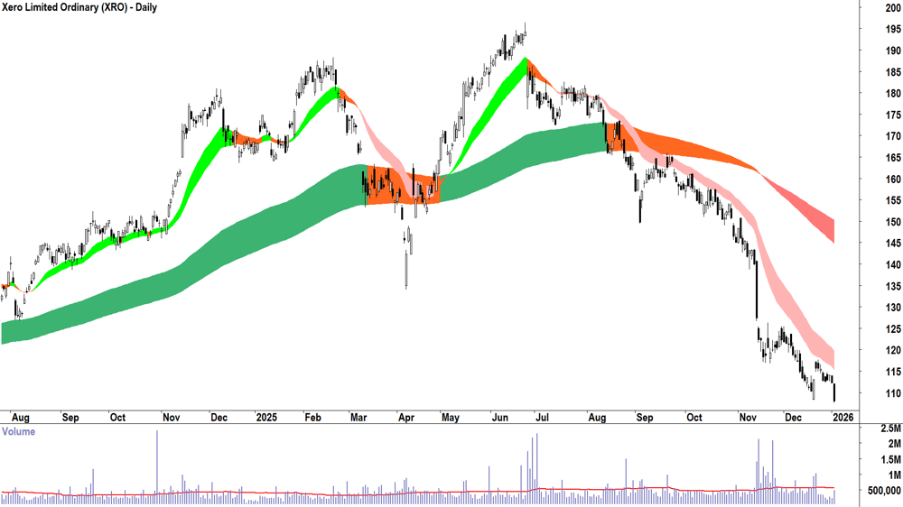 Xero (ASX-XRO) Daily chart 5 January 2026