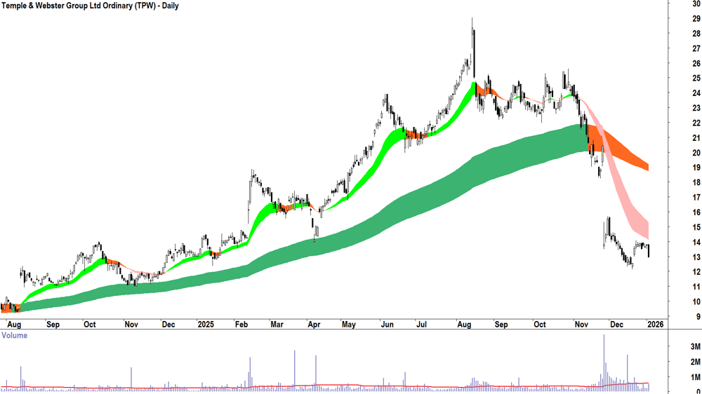 Temple & Webster Group (ASX-TPW) Daily chart 5 January 2026