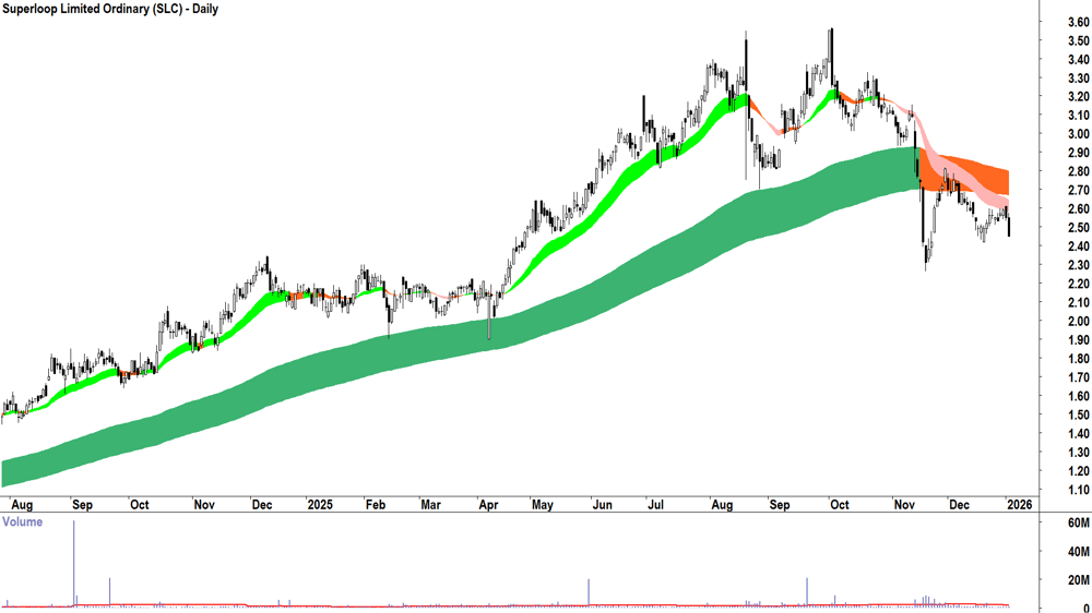 Superloop (ASX-SLC) Daily chart 5 January 2026
