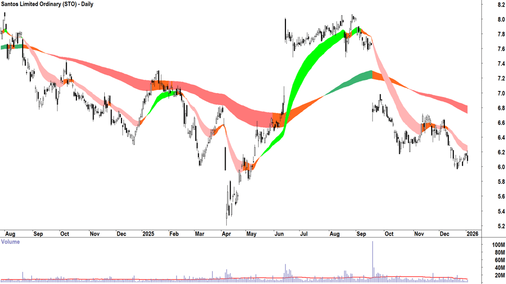 Santos (ASX-STO) Daily chart 5 January 2026