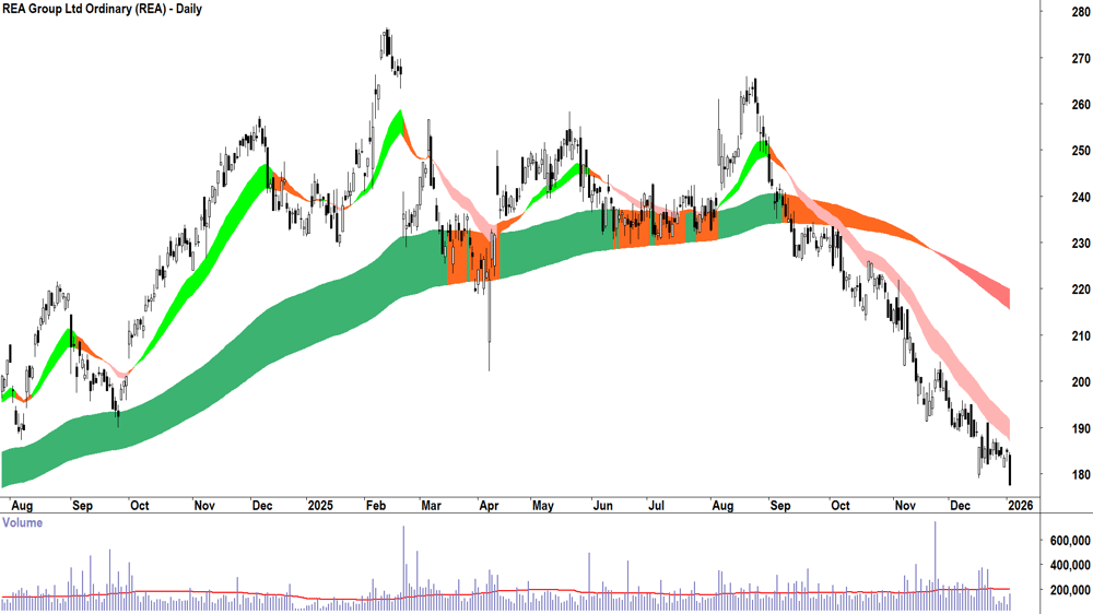 REA Group (ASX-REA) Daily chart 5 January 2026