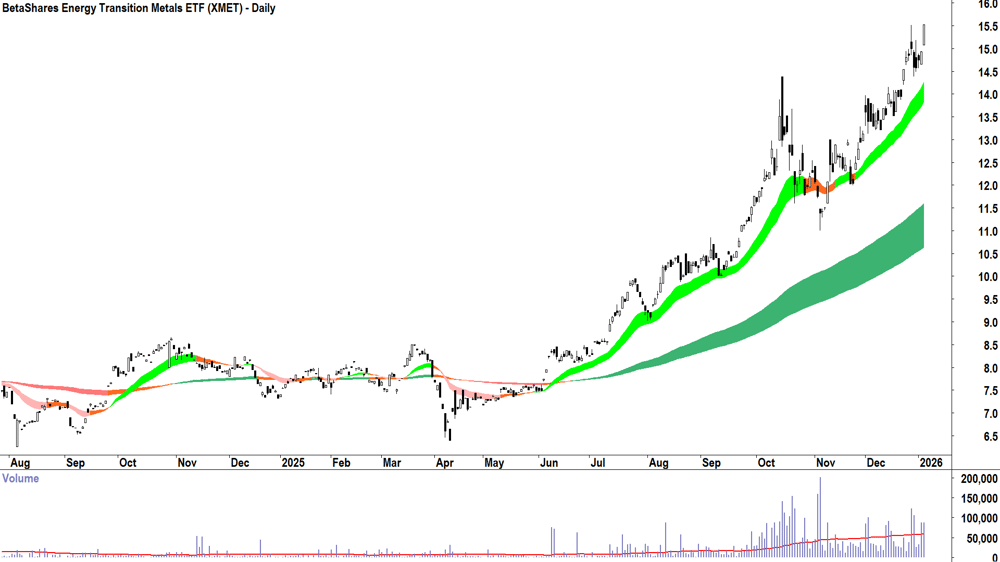 BetaShares Energy Transition Metals ETF (ASX-XMET) Daily chart 6 January 2026