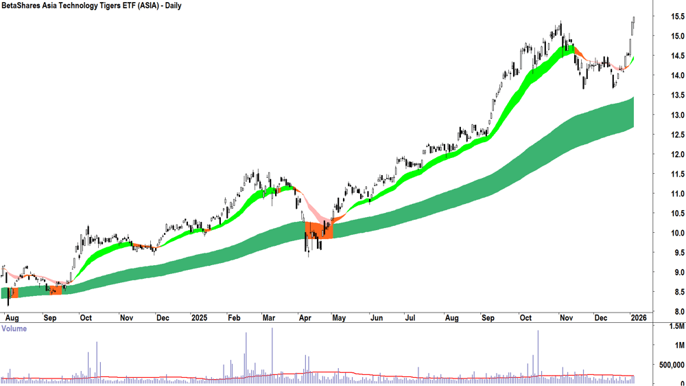 BetaShares Asia Technology Tigers ETF (ASX-ASIA) Daily chart 6 January 2026