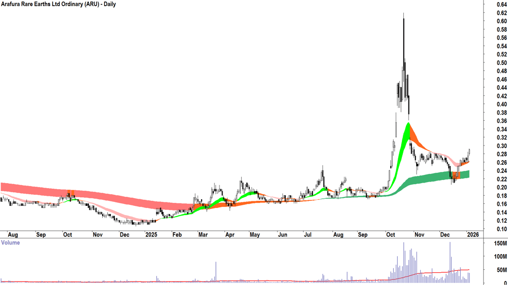 Arafura Rare Earths (ASX-ARU) Daily chart 6 January 2026