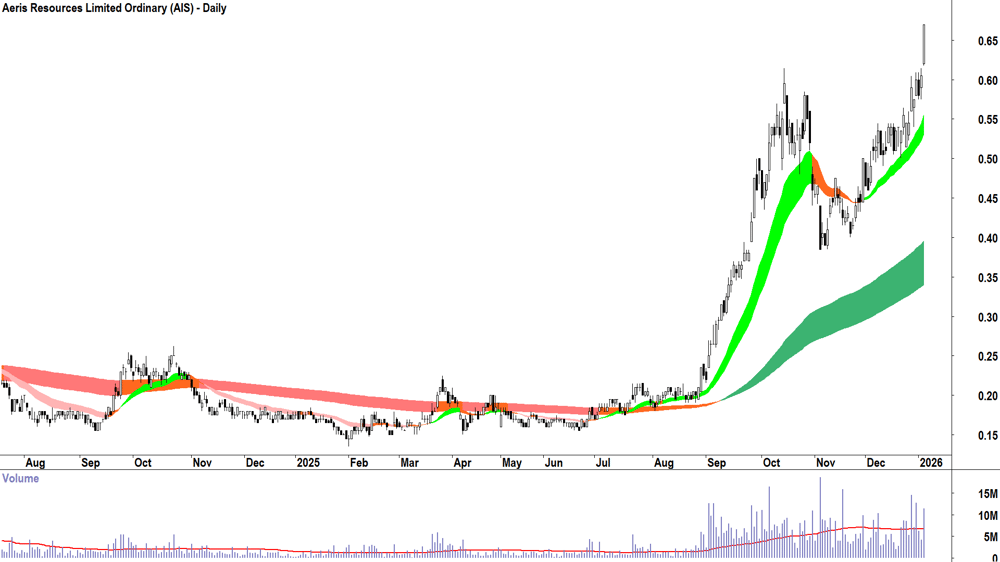 Aeris Resources (ASX-AIS) Daily chart 6 January 2026