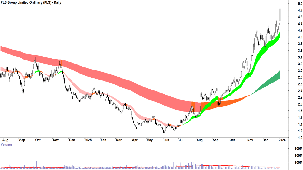 PLS Group (ASX-PLS) Daily chart 6 January 2026