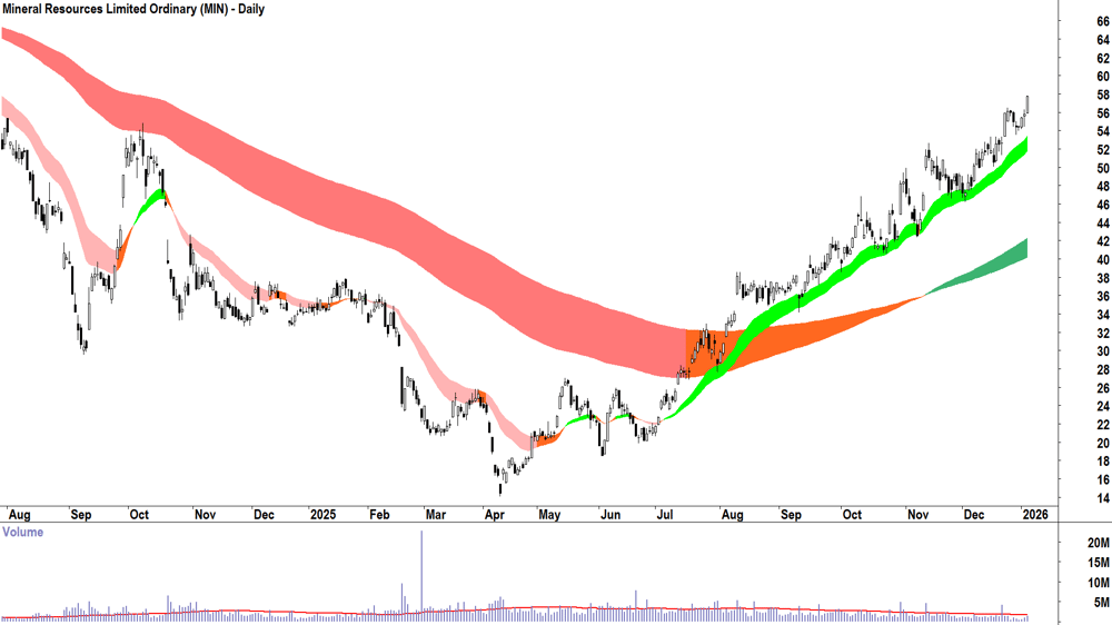 Mineral Resources (ASX-MIN) Daily chart 6 January 2026