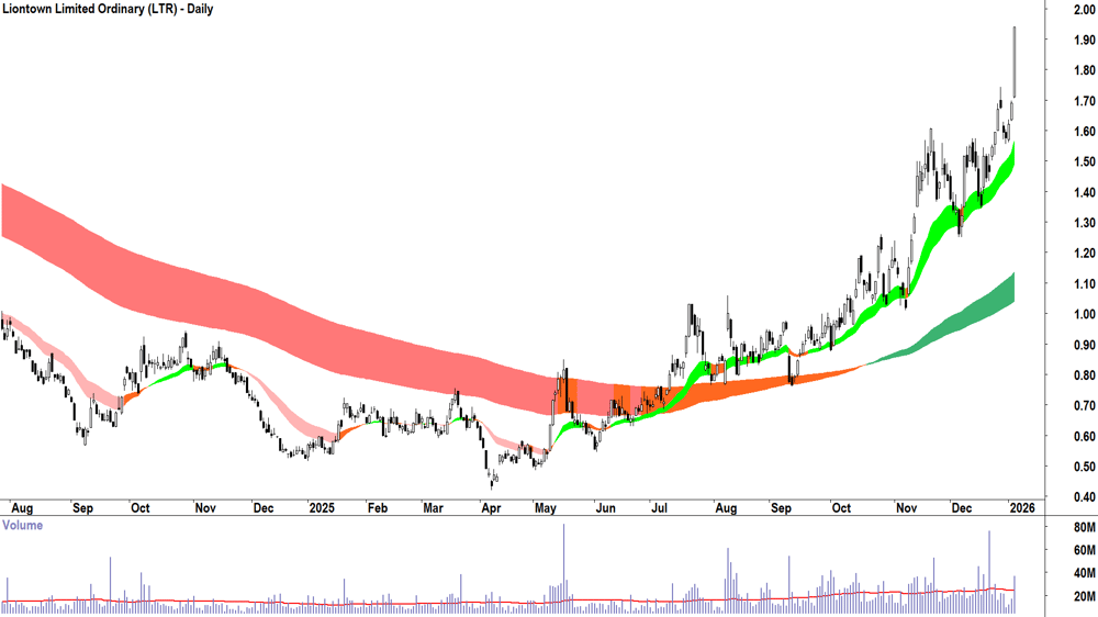 Liontown (ASX-LTR) Daily chart 6 January 2026