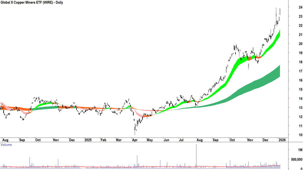 Global X Copper Miners ETF (ASX-WIRE) Daily chart 6 January 2026