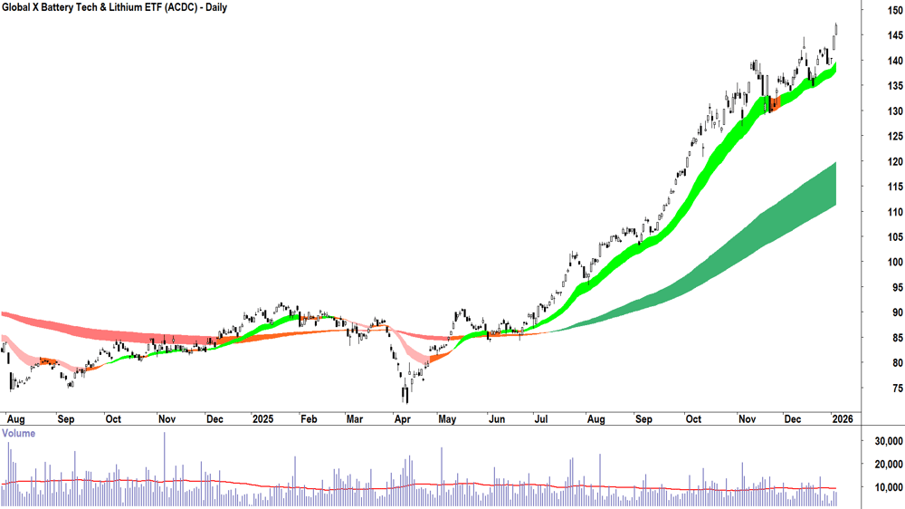 Global X Battery Tech & Lithium ETF (ASX-ACDC) Daily chart 6 January 2026