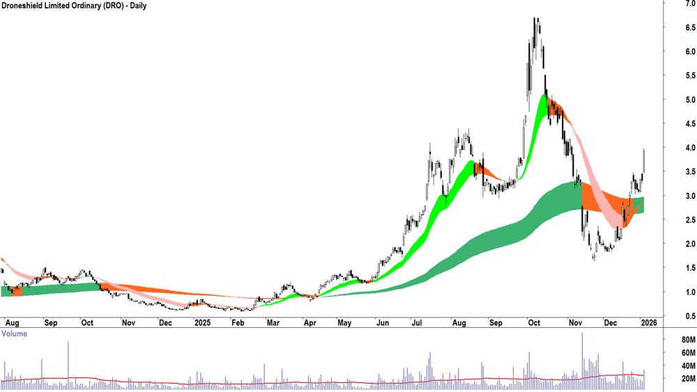 Droneshield (ASX-DRO) Daily chart 6 January 2026