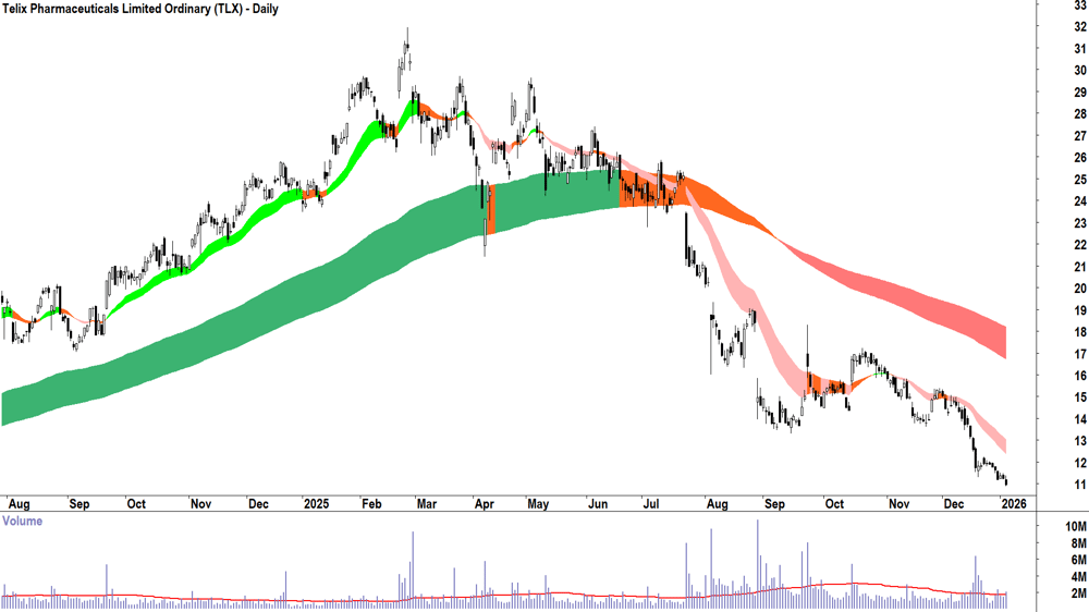 Telix Pharmaceuticals (ASX-TLX) Daily chart 6 January 2026