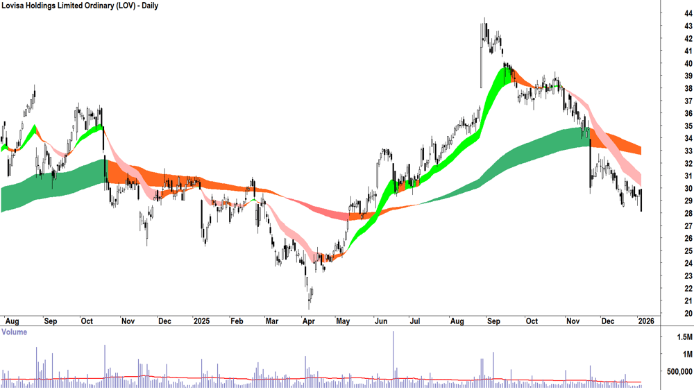 Lovisa Holdings (ASX-LOV) Daily chart 6 January 2026