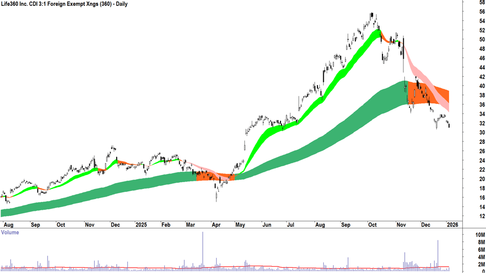 Life360 (ASX-360) Daily chart 6 January 2026