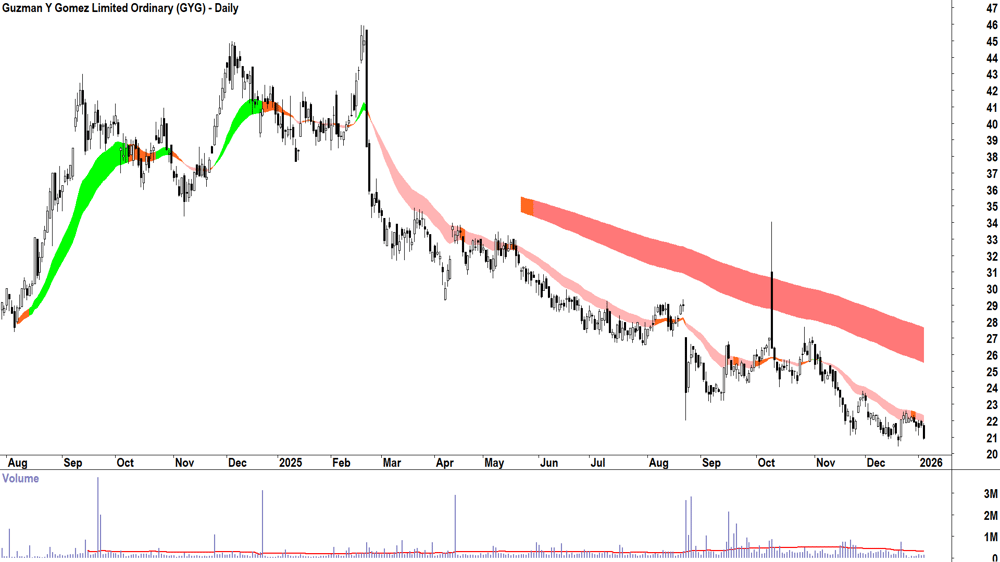 Guzman Y Gomez (ASX-GYG) Daily chart 6 January 2026