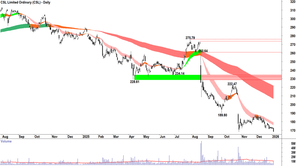 CSL (ASX-CSL) Daily chart 6 January 2026