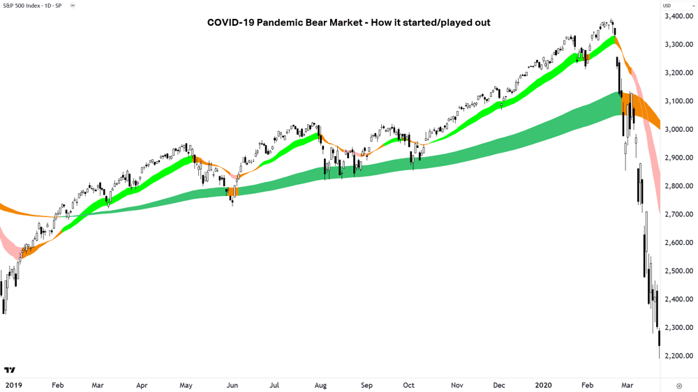 9. COVID-19 Pandemic Bear Market - How it started-played out