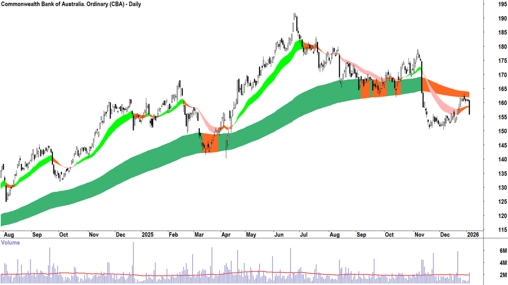Commonwealth Bank of Australia (ASX-CBA) Daily chart 6 January 2026