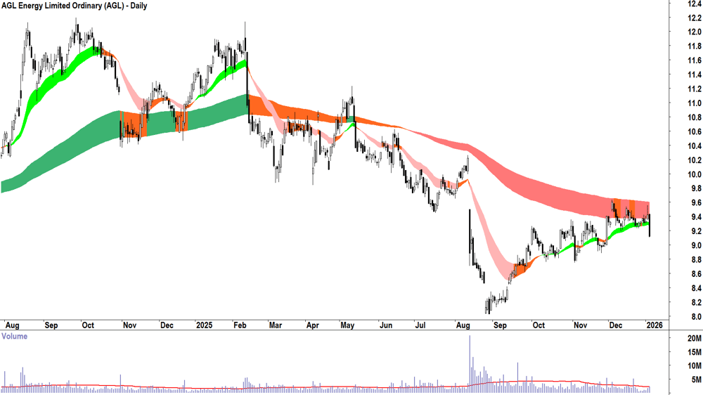 AGL Energy (ASX-AGL) Daily chart 6 January 2026
