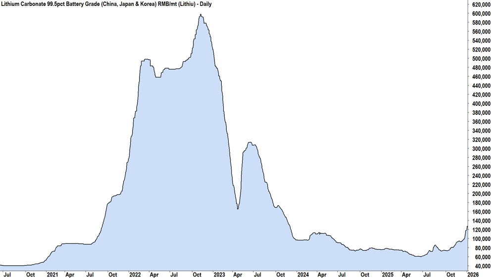 lithium carbonate chart 2020-now
