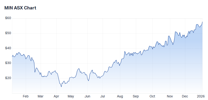 Mineral Resources Ltd (MIN) price chart 6 Jan 2025