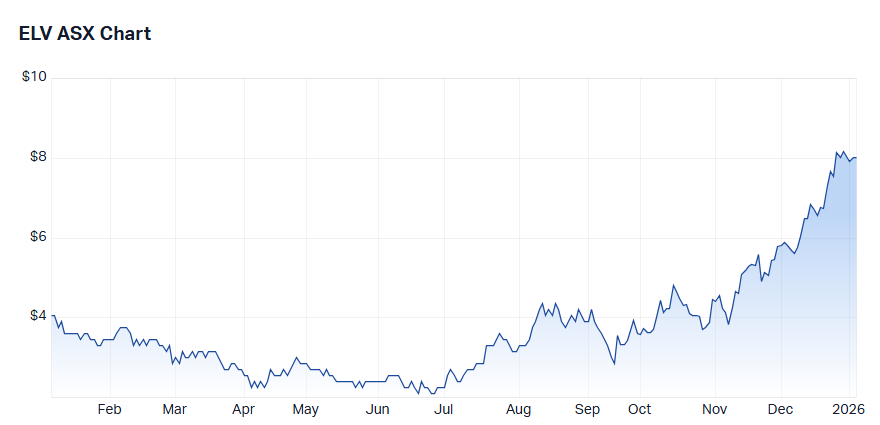 Elevra Lithium Ltd (ELV) price chart 6 Jan 2025