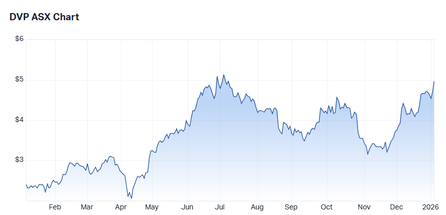 Develop Global Ltd (DVP) price chart 6 Jan 2025