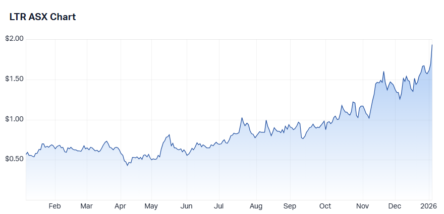 Liontown Ltd (LTR) price chart 6 Jan 2025