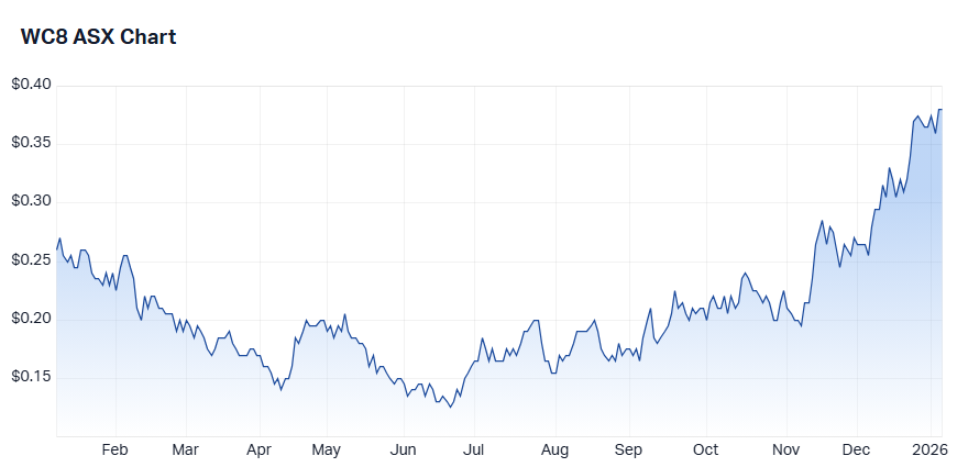 Wildcat Resources WC8) price chart 6 Jan 2025