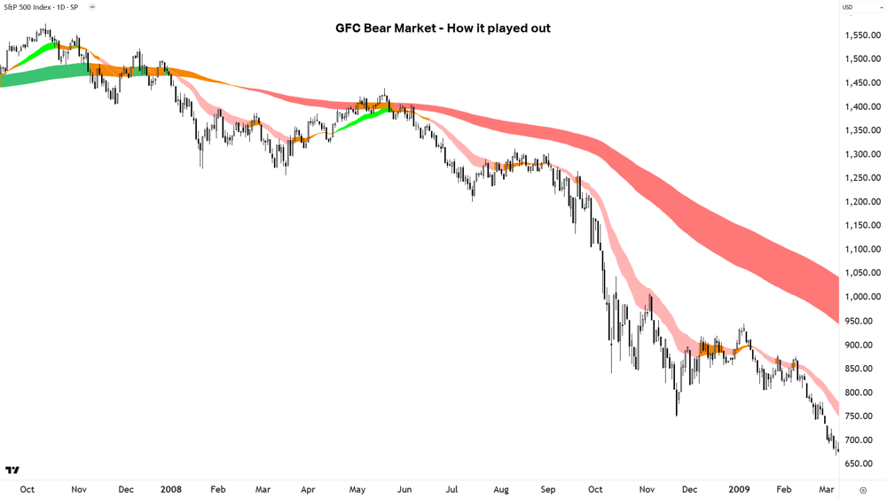 7. GFC Bear Market - How it played out