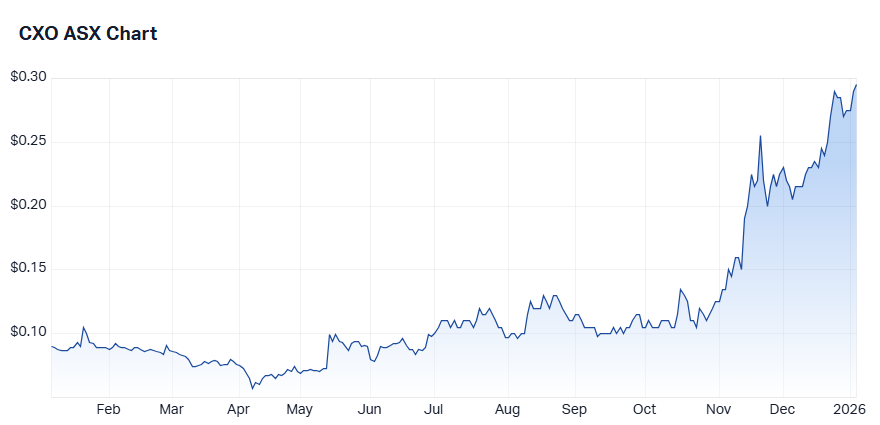 Core Lithium (CXO) price chart 6 Jan 2025