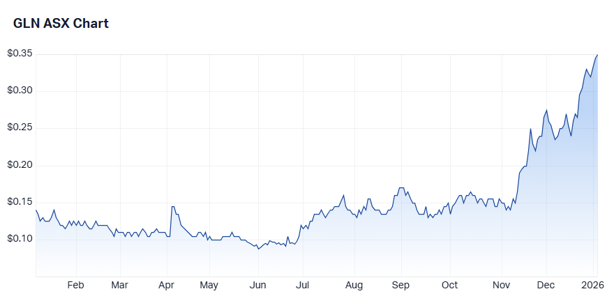 Galan Lithium (GLN) price chart 6 Jan 2025