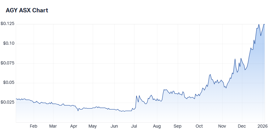 Argosy Minerals (AGY) price chart 6 Jan 2025