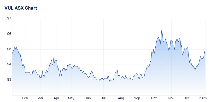 Vulcan Energy Resources (VUL) price chart 6 Jan 2025