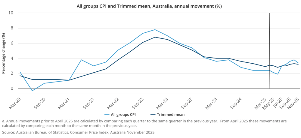 All groups CPI and Trimmed mean, Australia, annual movement
