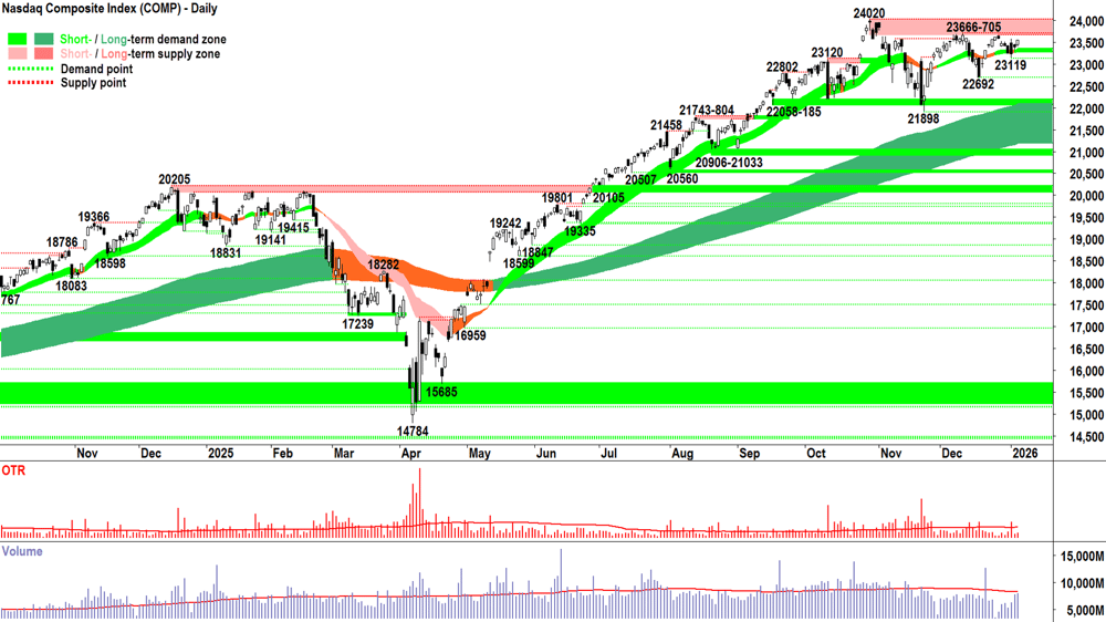 NASDAQ Composite Index chart 6 Jan