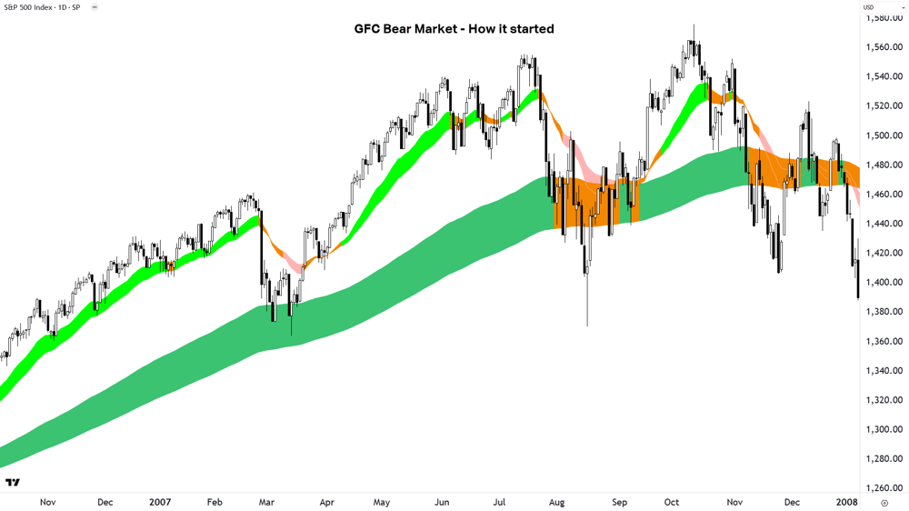6. GFC Bear Market - How it started