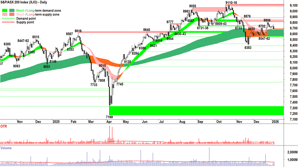 ASX 200 (XJO) chart 7 Jan